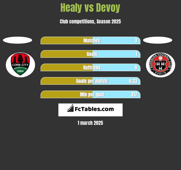 Healy vs Devoy h2h player stats