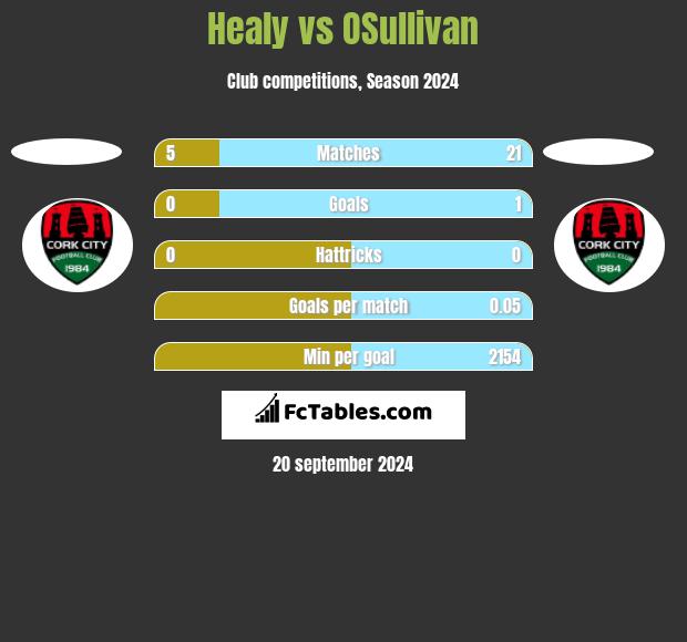 Healy vs OSullivan h2h player stats