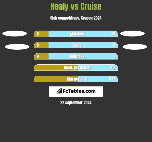 Healy vs Cruise h2h player stats