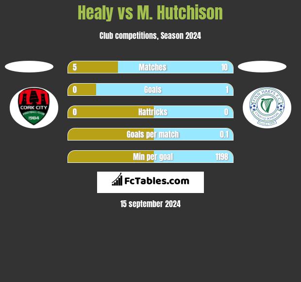 Healy vs M. Hutchison h2h player stats