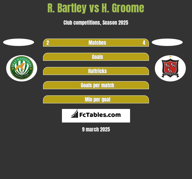 R. Bartley vs H. Groome h2h player stats