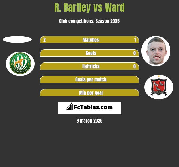 R. Bartley vs Ward h2h player stats