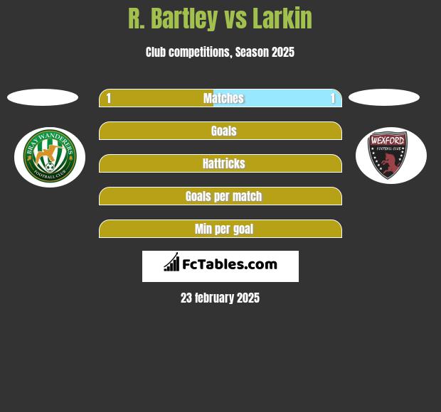 R. Bartley vs Larkin h2h player stats