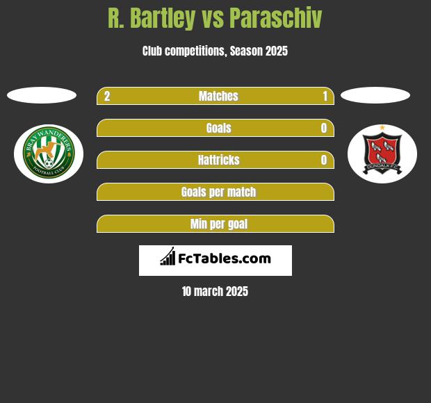 R. Bartley vs Paraschiv h2h player stats