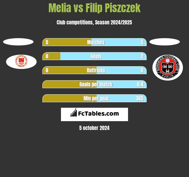 Melia vs Filip Piszczek h2h player stats