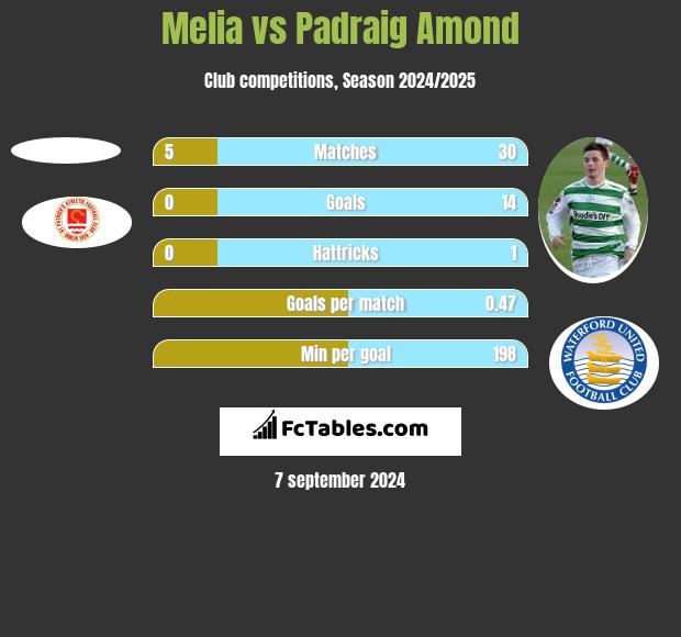 Melia vs Padraig Amond h2h player stats