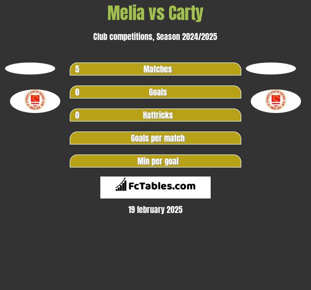 Melia vs Carty h2h player stats