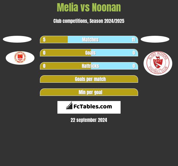 Melia vs Noonan h2h player stats