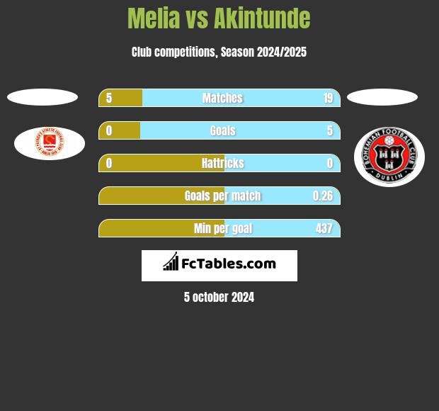 Melia vs Akintunde h2h player stats