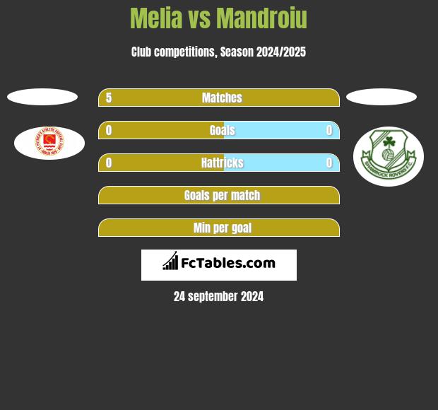 Melia vs Mandroiu h2h player stats