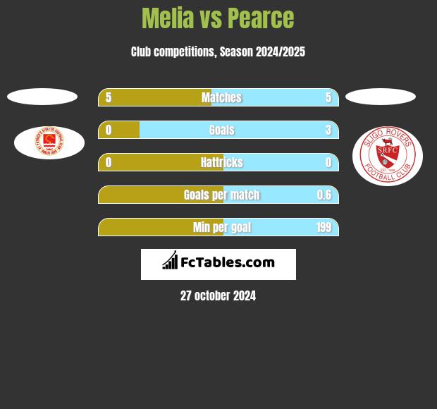 Melia vs Pearce h2h player stats