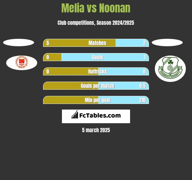 Melia vs Noonan h2h player stats