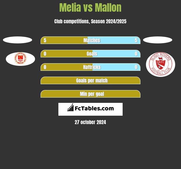 Melia vs Mallon h2h player stats