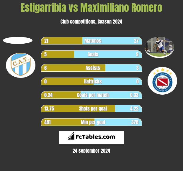 Estigarribia vs Maximiliano Romero h2h player stats