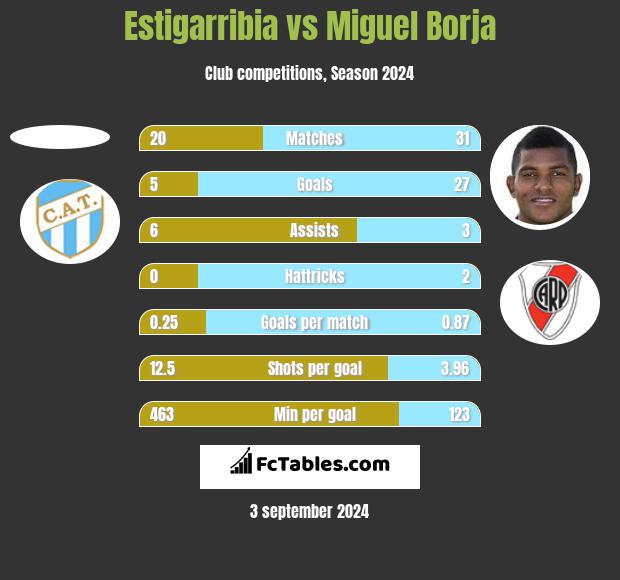 Estigarribia vs Miguel Borja h2h player stats