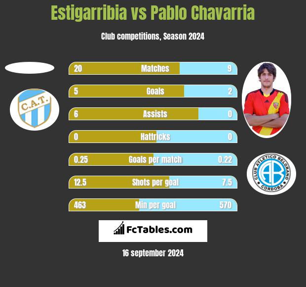 Estigarribia vs Pablo Chavarria h2h player stats