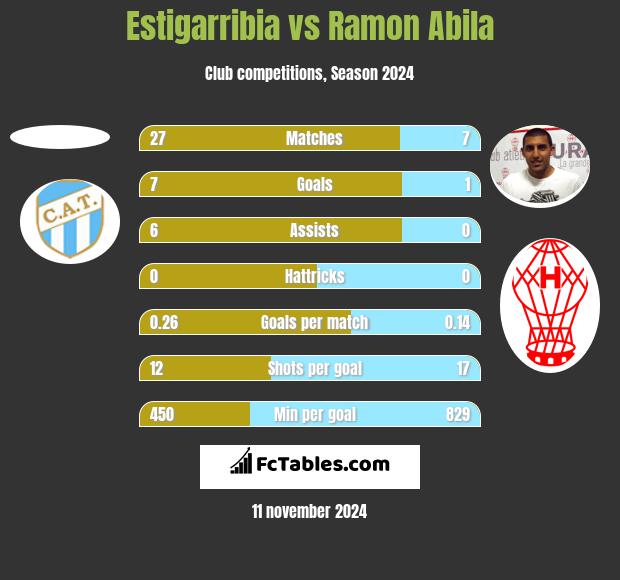 Estigarribia vs Ramon Abila h2h player stats