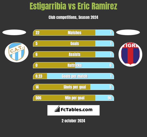 Estigarribia vs Eric Ramirez h2h player stats