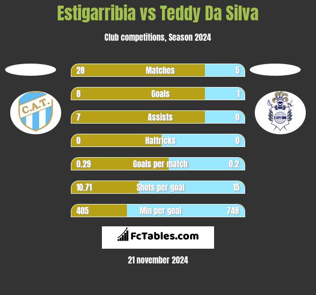 Estigarribia vs Teddy Da Silva h2h player stats