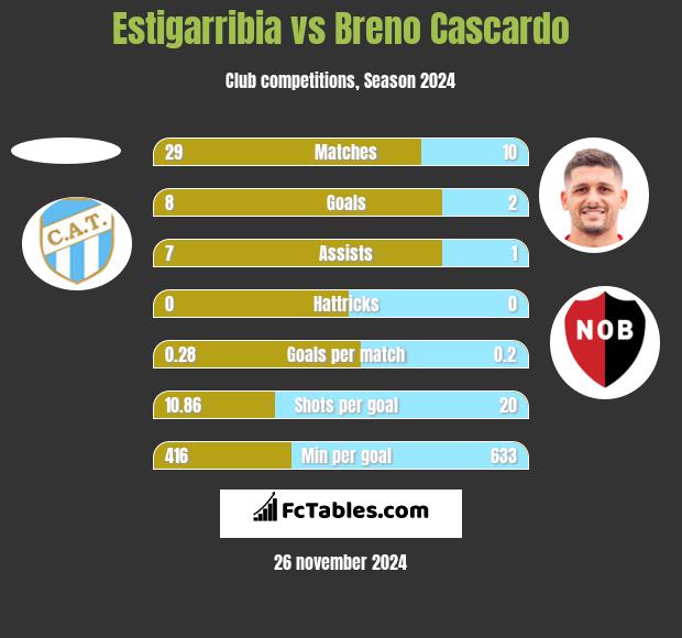 Estigarribia vs Breno Cascardo h2h player stats