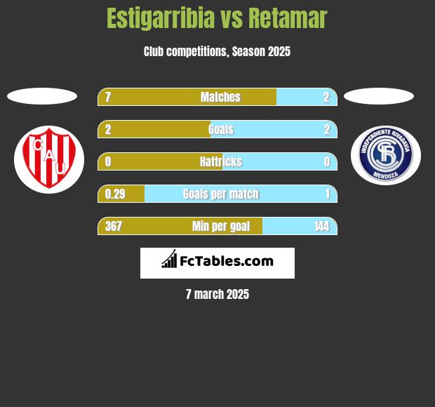 Estigarribia vs Retamar h2h player stats