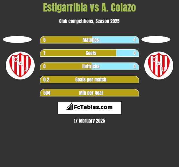 Estigarribia vs A. Colazo h2h player stats