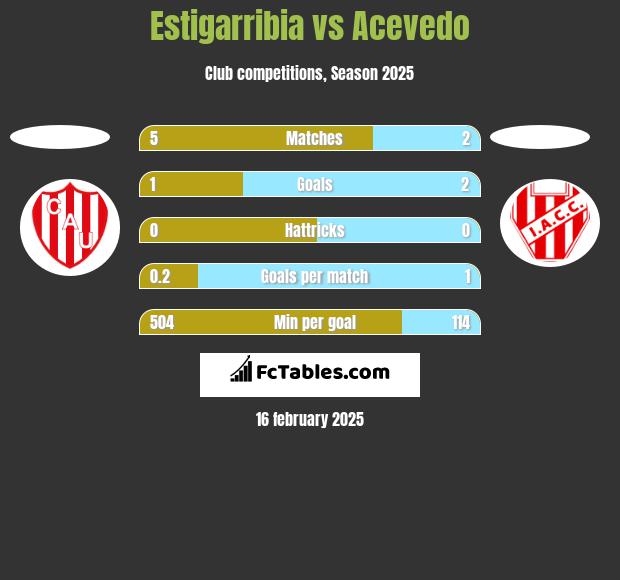 Estigarribia vs Acevedo h2h player stats