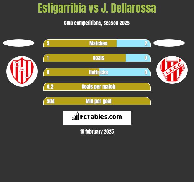 Estigarribia vs J. Dellarossa h2h player stats