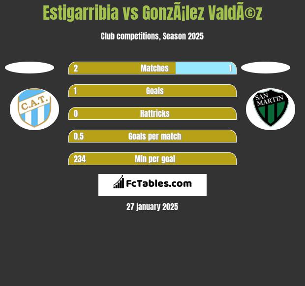 Estigarribia vs GonzÃ¡lez ValdÃ©z h2h player stats