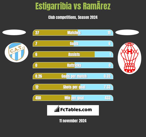 Estigarribia vs RamÃ­rez h2h player stats