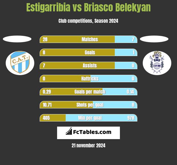 Estigarribia vs Briasco Belekyan h2h player stats