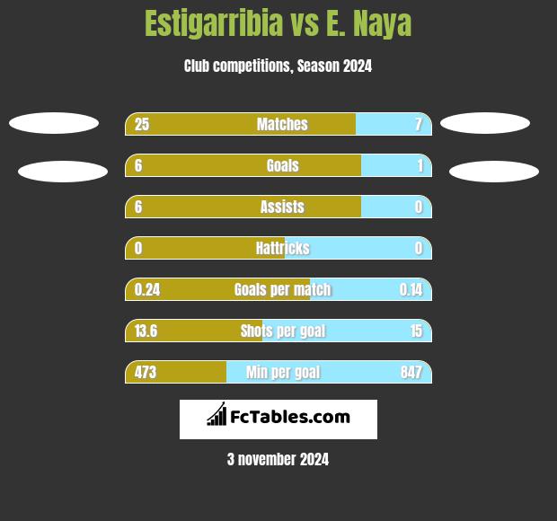 Estigarribia vs E. Naya h2h player stats