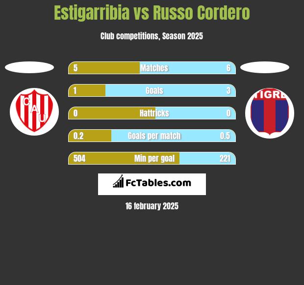 Estigarribia vs Russo Cordero h2h player stats