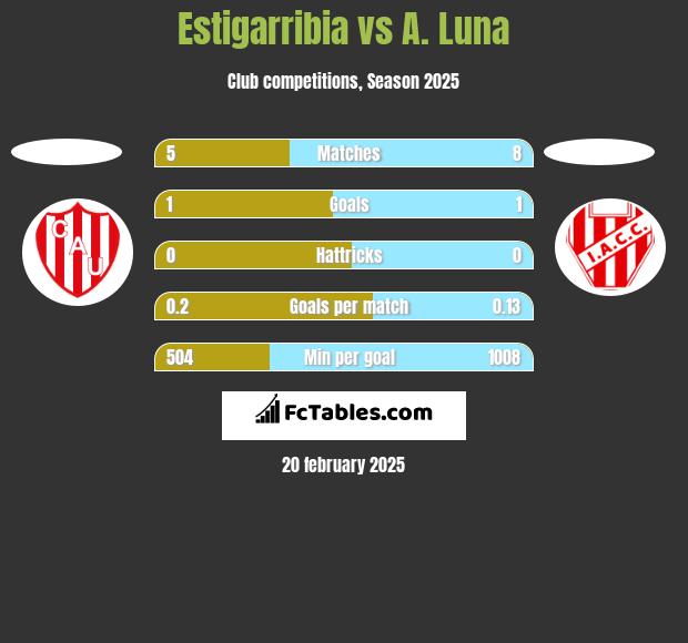 Estigarribia vs A. Luna h2h player stats