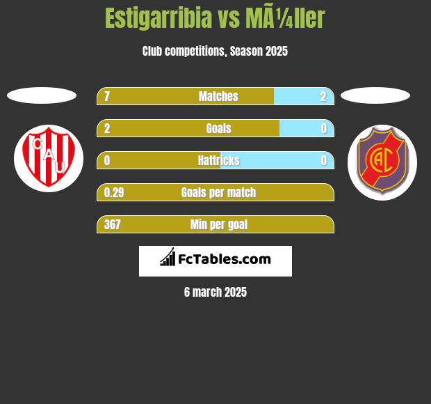 Estigarribia vs MÃ¼ller h2h player stats