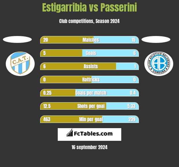 Estigarribia vs Passerini h2h player stats