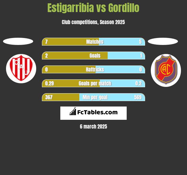 Estigarribia vs Gordillo h2h player stats