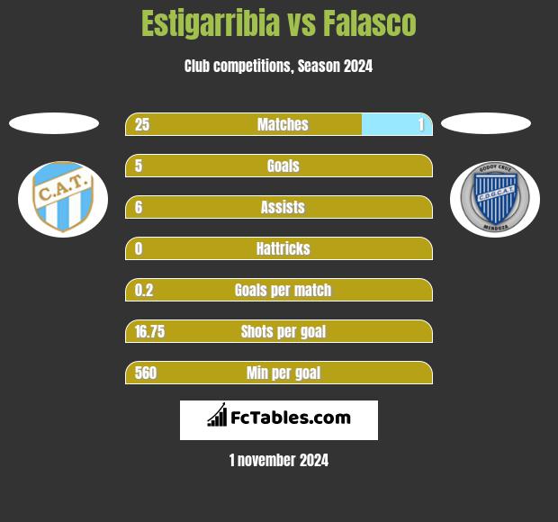 Estigarribia vs Falasco h2h player stats