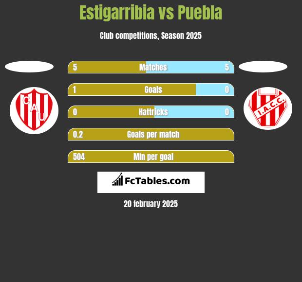 Estigarribia vs Puebla h2h player stats