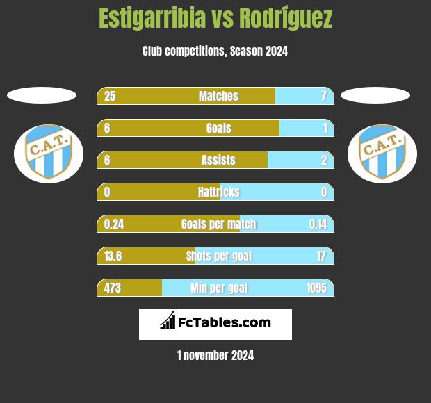 Estigarribia vs Rodríguez h2h player stats