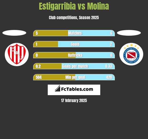 Estigarribia vs Molina h2h player stats