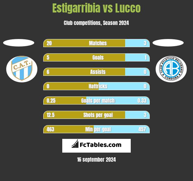 Estigarribia vs Lucco h2h player stats