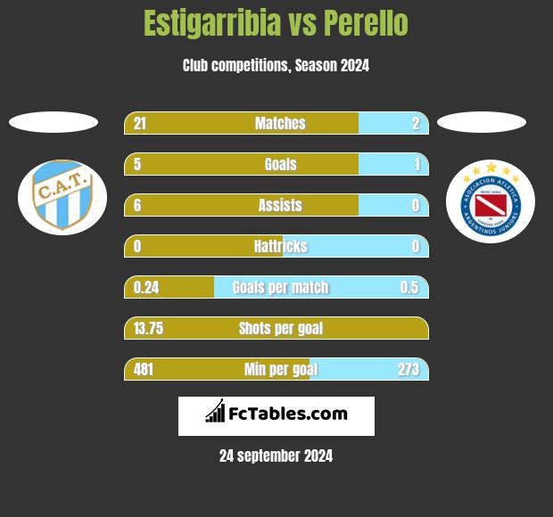 Estigarribia vs Perello h2h player stats