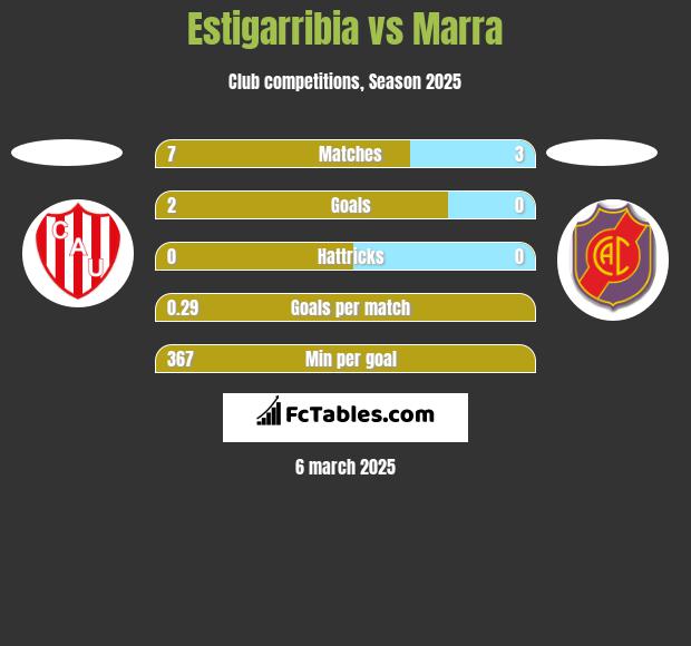 Estigarribia vs Marra h2h player stats