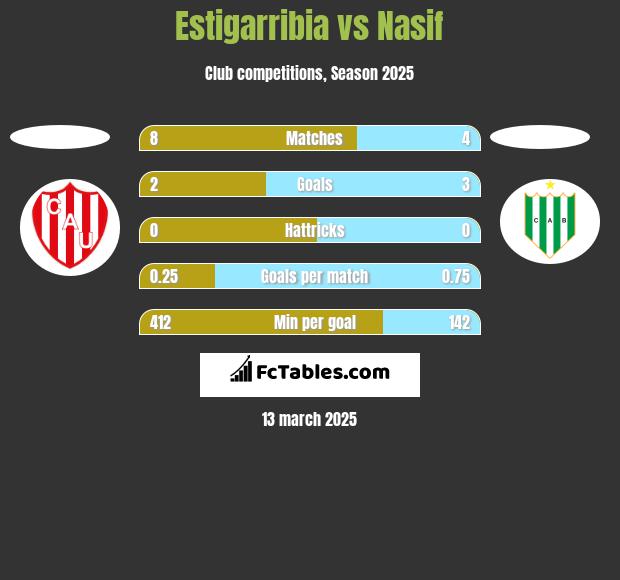 Estigarribia vs Nasif h2h player stats