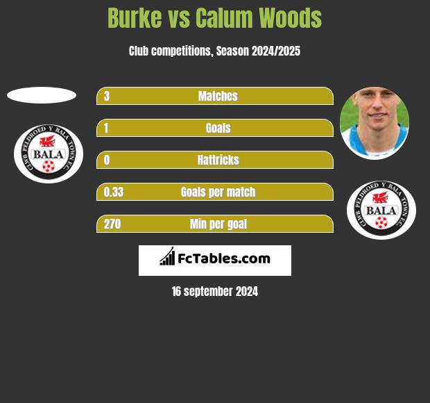 Burke vs Calum Woods h2h player stats