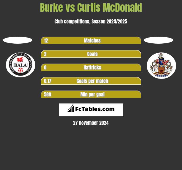 Burke vs Curtis McDonald h2h player stats