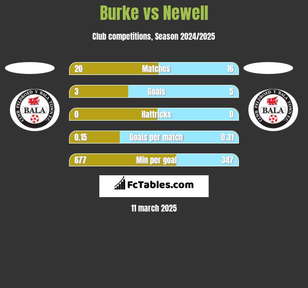 Burke vs Newell h2h player stats