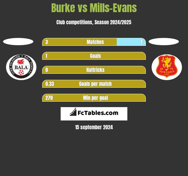 Burke vs Mills-Evans h2h player stats