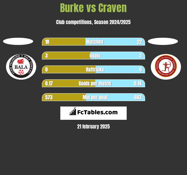 Burke vs Craven h2h player stats